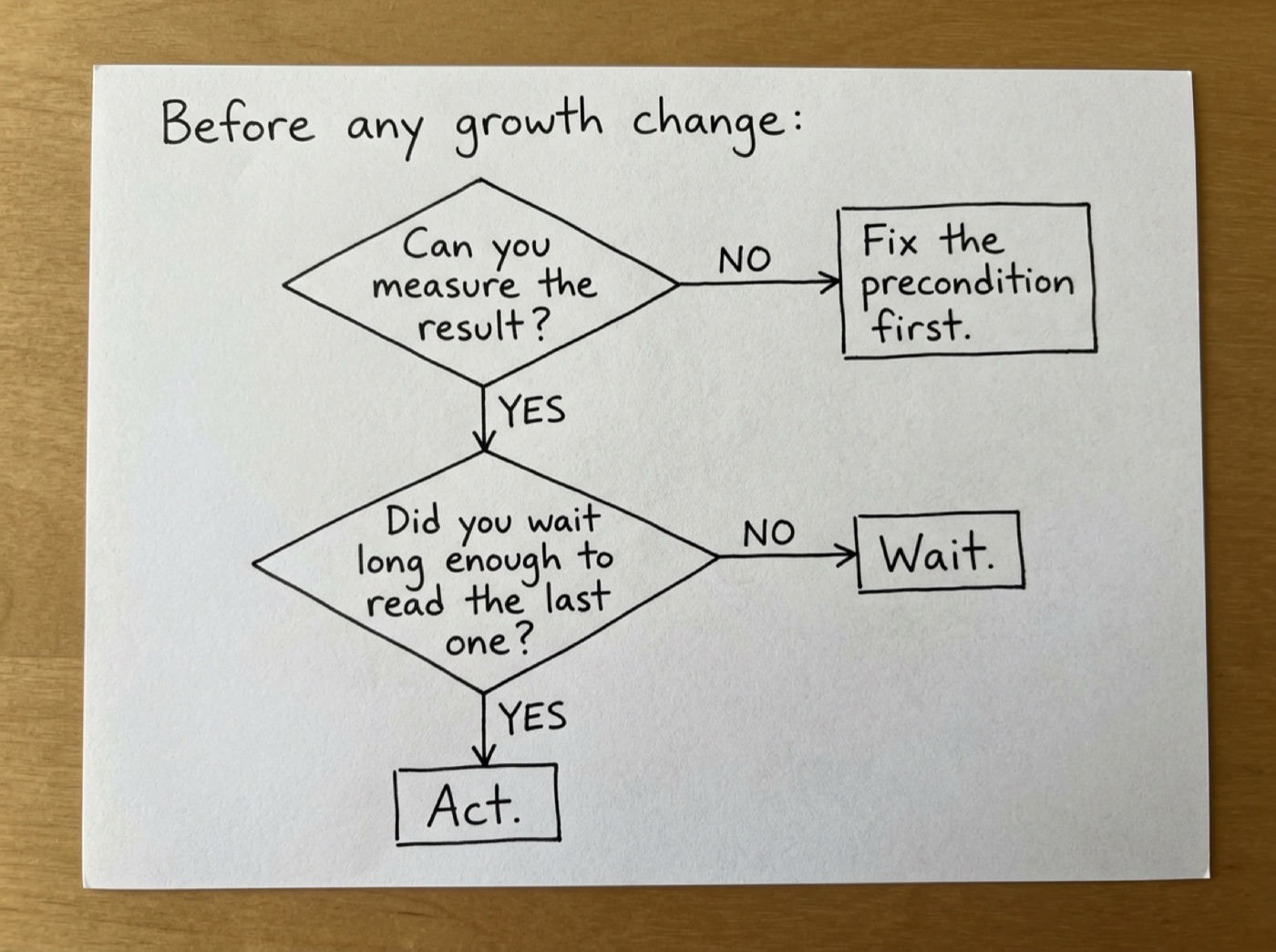 Decision tree: Before changing something, can I measure the result? If not, fix that first. If yes, have I waited long enough? If not, wait. If yes, make the next change.
