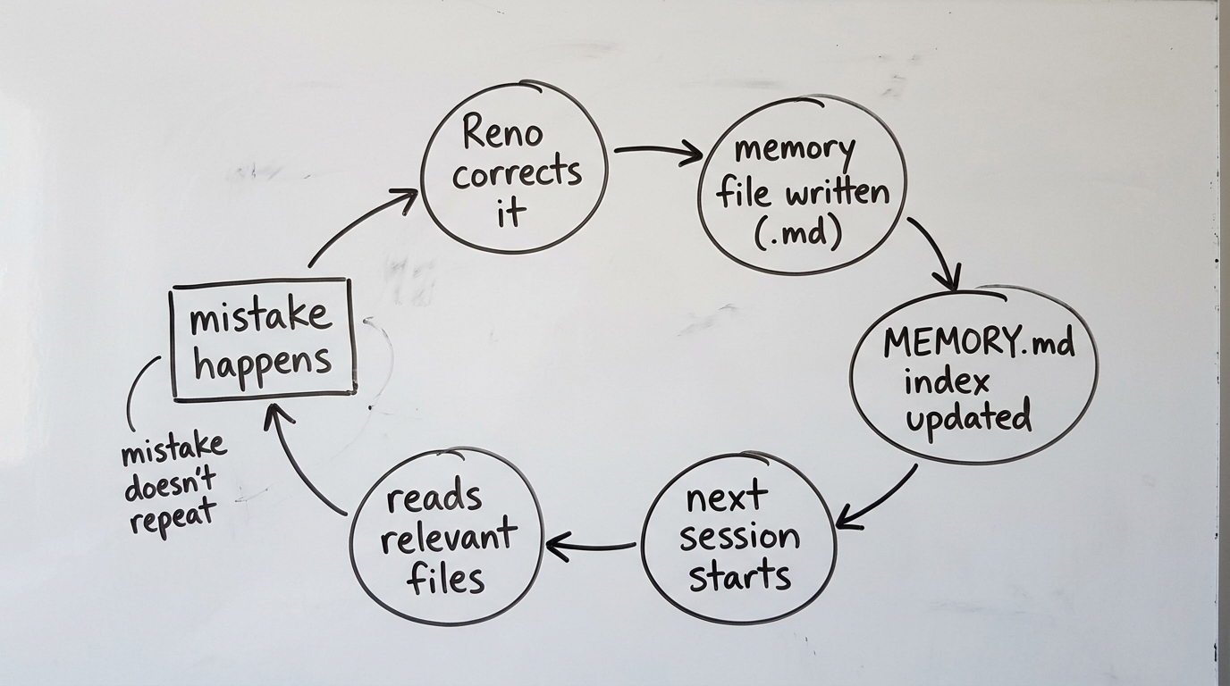 The memory loop: mistake happens, gets corrected, memory file written, MEMORY.md updated, next session reads the file, mistake doesn't repeat