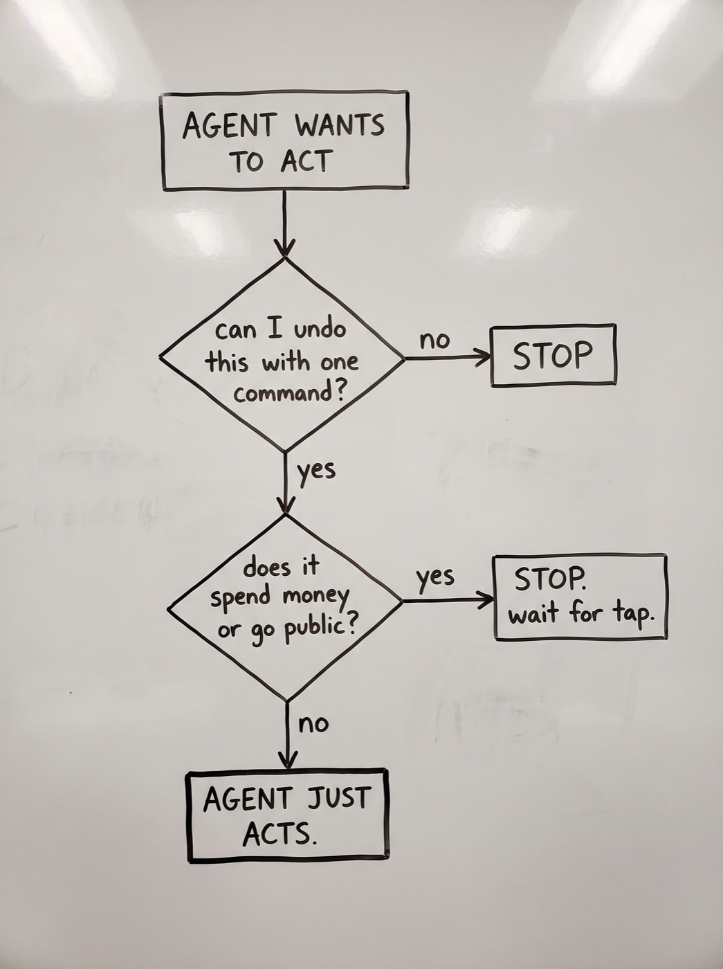 A flowchart on a whiteboard: agent wants to act, can I undo this with one command (no leads to stop), does it spend money or go public (yes leads to stop, wait for tap), otherwise agent just acts
