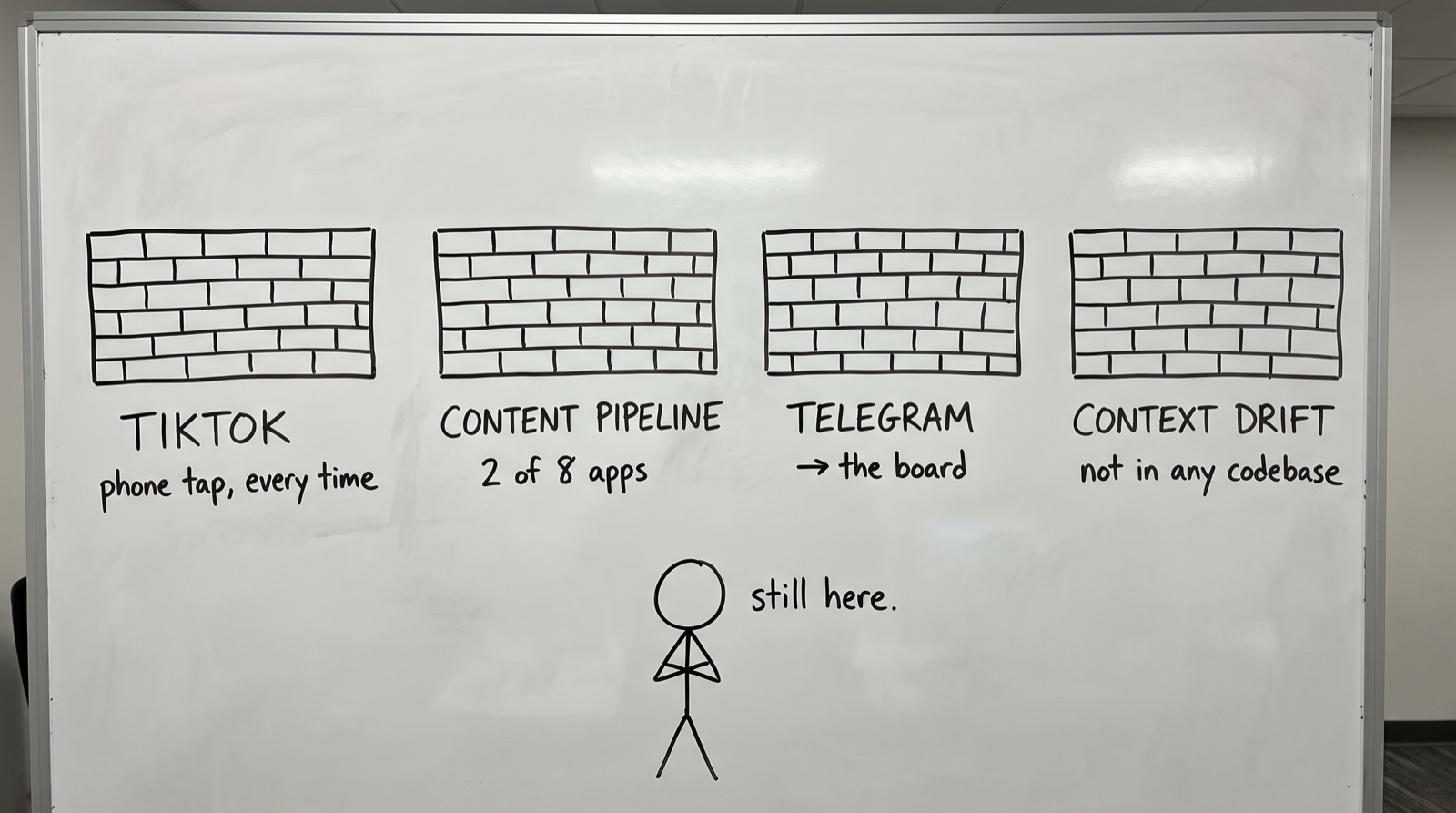 Four brick walls drawn on a whiteboard, labeled TikTok (phone tap, every time), content pipeline (2 of 8 apps), Telegram (arrow to the board), and context drift (not in any codebase), with a stick figure standing in front labeled "still here"