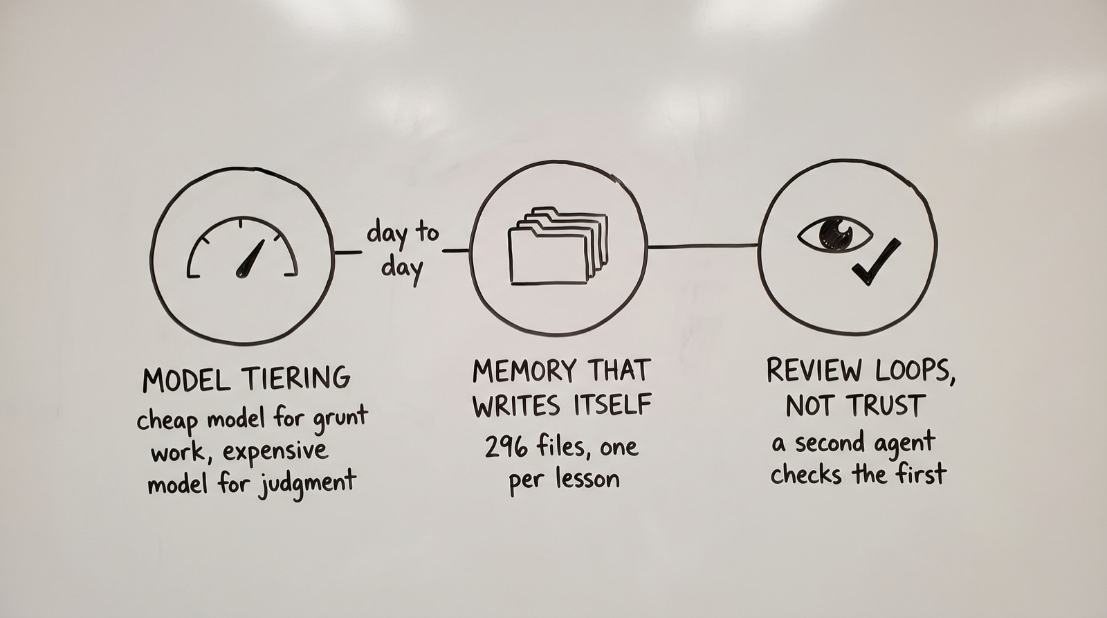 Three circles on a whiteboard: model tiering (cheap model for grunt work, expensive model for judgment), memory that writes itself (296 files, one per lesson), review loops not trust (a second agent checks the first), connected under the label "day to day"